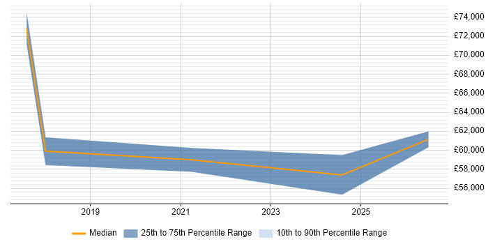 Salary distribution trend for Salesforce Software Engineer job vacancies in the South West