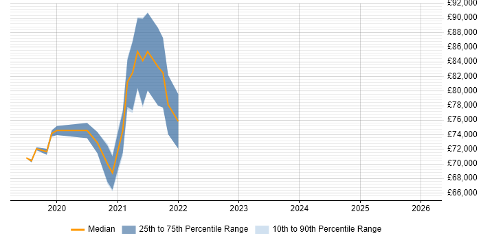 Salary distribution trend for Salesforce Solution Architect job vacancies in the South West
