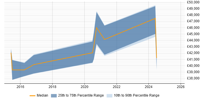 Salary distribution trend for Salesforce Specialist job vacancies in the South West