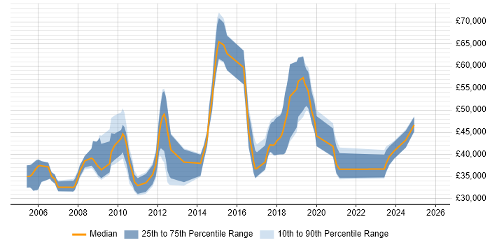 Salary distribution trend for jobs in the South West citing Samba
