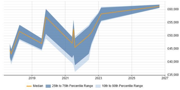 Salary distribution trend for jobs in the South West citing SAP Business ByDesign