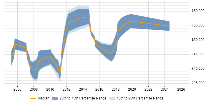 Salary distribution trend for SAP Business Consultant job vacancies in the South West