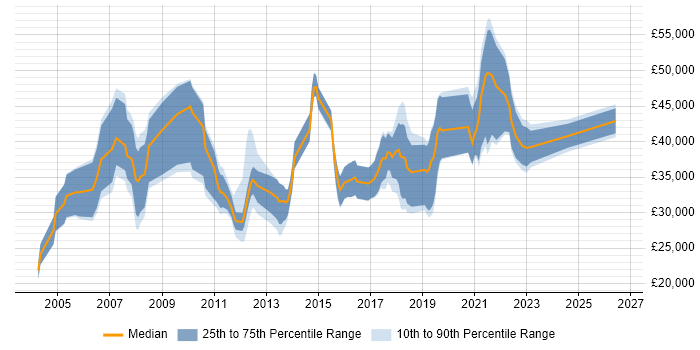 Salary distribution trend for jobs in the South West citing SAP Business One