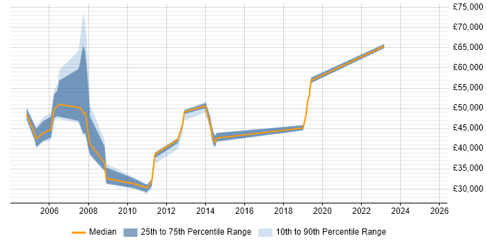 Salary distribution trend for jobs in the South West citing SAP Certification