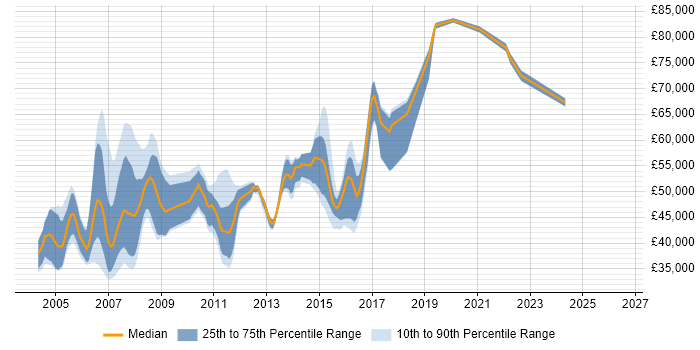 Salary distribution trend for jobs in the South West citing SAP CO