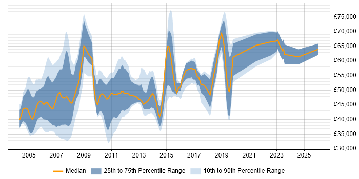 Salary distribution trend for SAP Consultant job vacancies in the South West