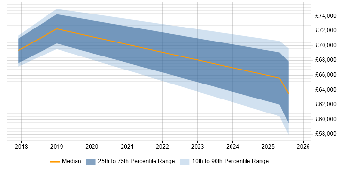 Salary distribution trend for jobs in the South West citing SAP EWM