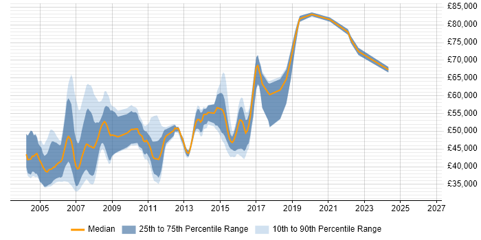 Salary distribution trend for jobs in the South West citing SAP FI