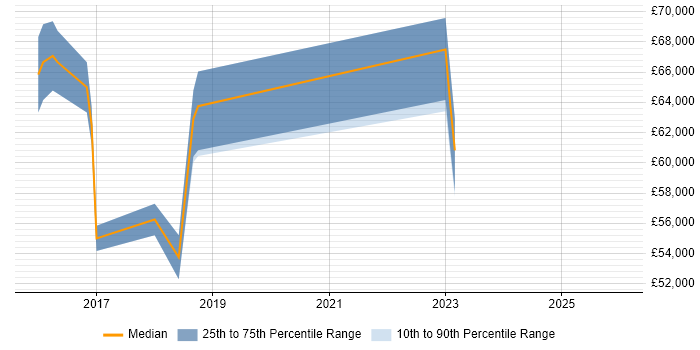 Salary distribution trend for jobs in the South West citing SAP Fiori
