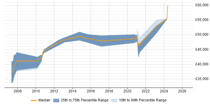 Salary distribution trend for SAP Functional Analyst job vacancies in the South West