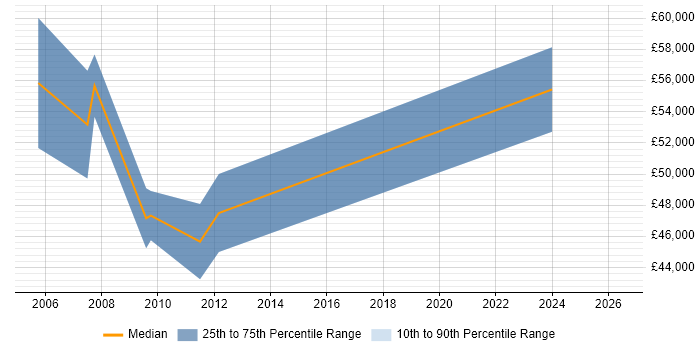 Salary distribution trend for jobs in the South West citing SAP PLM