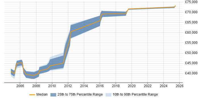 Salary distribution trend for jobs in the South West citing SAP PP Salary distribution trend for jobs in the South West citing SAP PP
