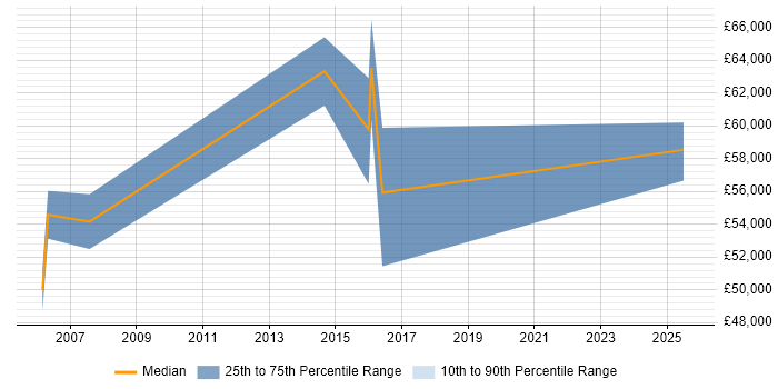 Salary distribution trend for jobs in the South West citing SAP QM Salary distribution trend for jobs in the South West citing SAP QM