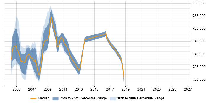 Salary distribution trend for jobs in the South West citing SAP R/3