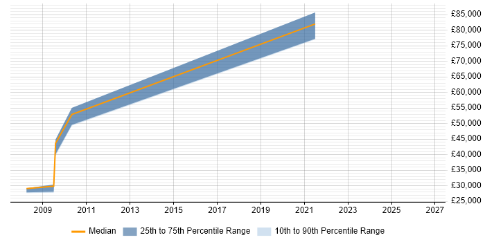 Salary distribution trend for jobs in the South West citing SAP TM