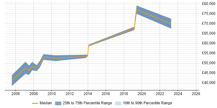 Salary distribution trend for SAP WM Consultant job vacancies in the South West Salary distribution trend for SAP WM Consultant job vacancies in the South West
