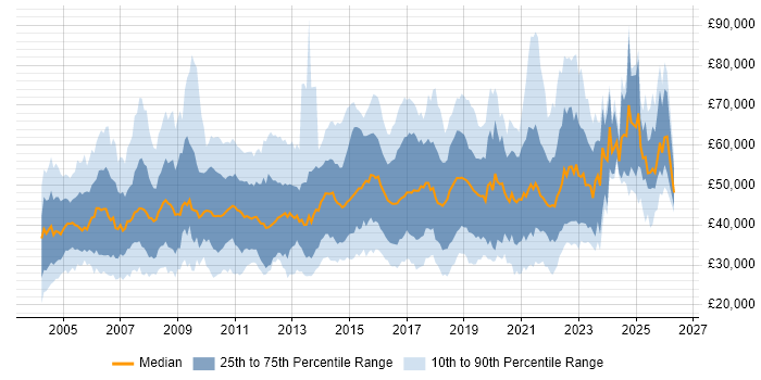 Salary distribution trend for jobs in the South West citing SAP