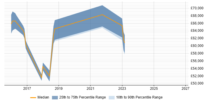 Salary distribution trend for jobs in the South West citing SAPUI5