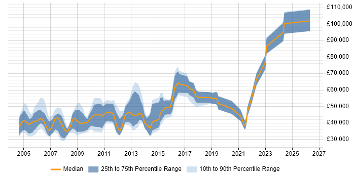 Salary distribution trend for jobs in the South West citing Sarbanes-Oxley