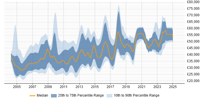 Salary distribution trend for jobs in the South West citing SAS