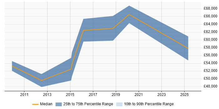 Salary distribution trend for SC Cleared Business Analyst job vacancies in the South West