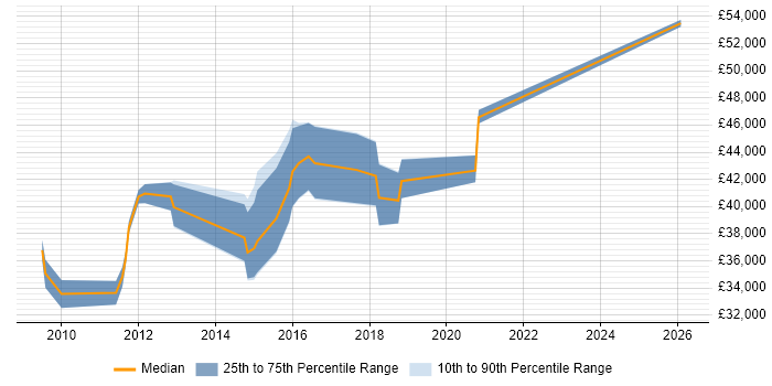 Salary distribution trend for SC Cleared Network Engineer job vacancies in the South West