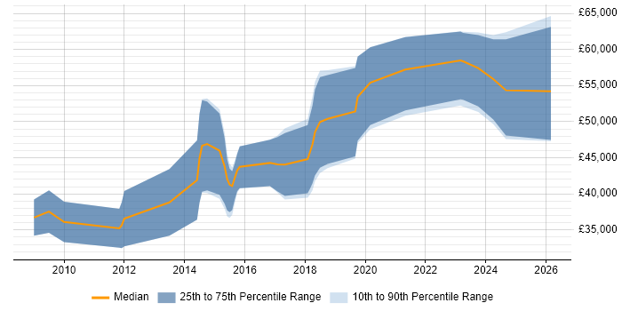 Salary distribution trend for SC Cleared Software Engineer job vacancies in the South West