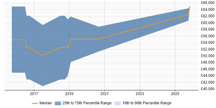 Salary distribution trend for SC Cleared Technical Consultant job vacancies in the South West