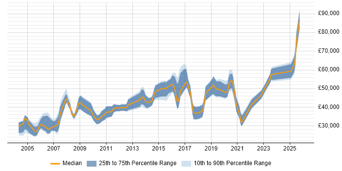 Salary distribution trend for jobs in the South West citing SCADA