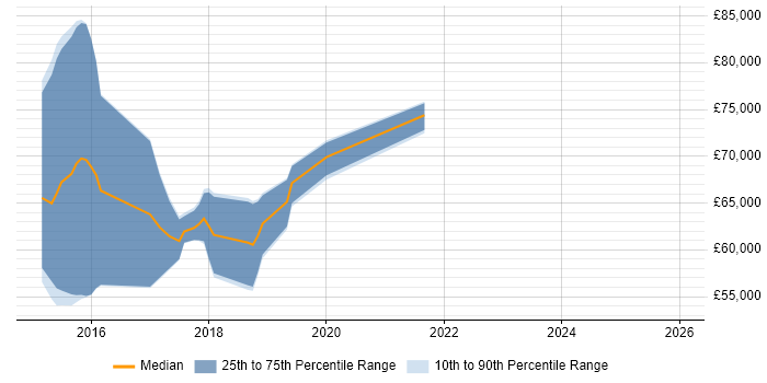 Salary distribution trend for Scala Engineer job vacancies in the South West