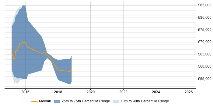 Salary distribution trend for Scala Software Engineer job vacancies in the South West