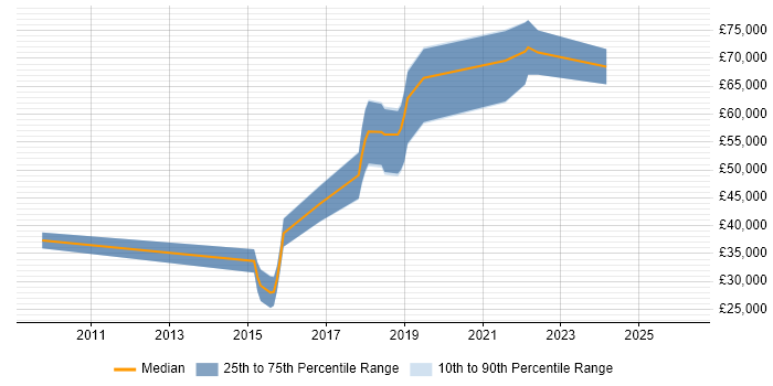 Salary distribution trend for jobs in the South West citing SciPy