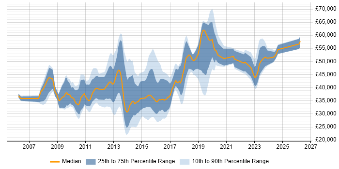 Salary distribution trend for jobs in the South West citing SCOM