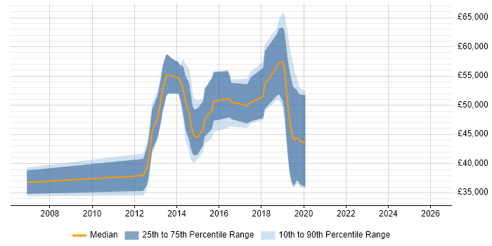 Salary distribution trend for jobs in the South West citing SCOrch
