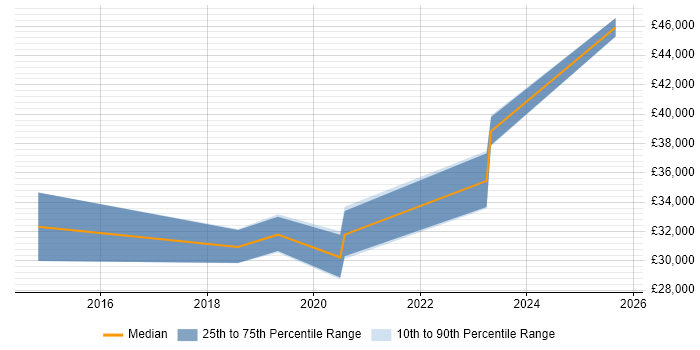 Salary distribution trend for jobs in the South West citing Screaming Frog
