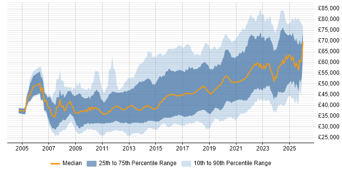 Salary distribution trend for jobs in the South West citing Scrum