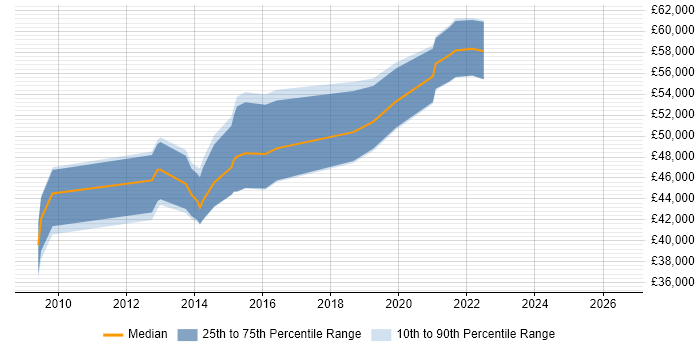 Salary distribution trend for ScrumMaster Project Manager job vacancies in the South West