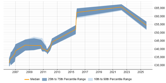 Salary distribution trend for jobs in the South West citing SCTP