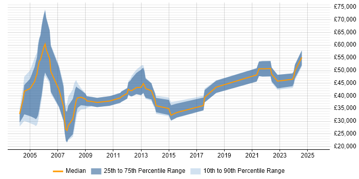 Salary distribution trend for jobs in the South West citing SDH