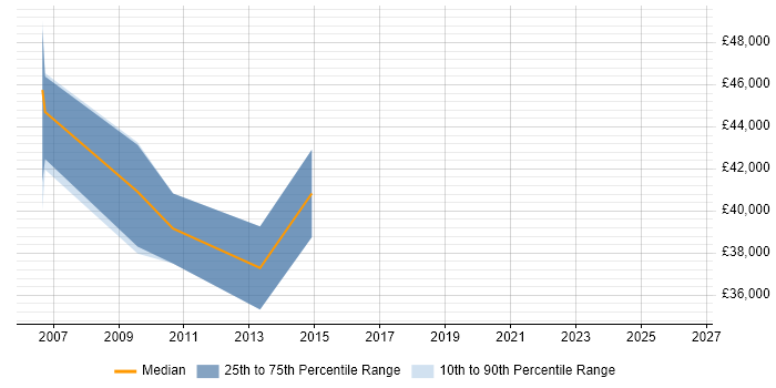 Salary distribution trend for Secure Network Engineer job vacancies in the South West