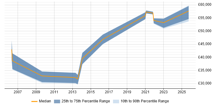 Salary distribution trend for Security Advisor job vacancies in the South West Salary distribution trend for Security Advisor job vacancies in the South West