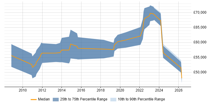 Salary distribution trend for Security Assurance Manager job vacancies in the South West