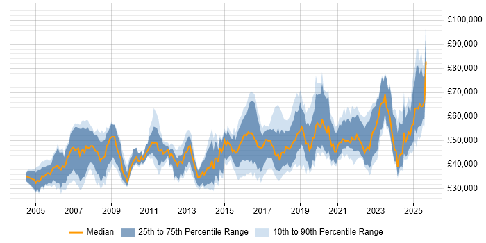 Salary distribution trend for Security Engineer job vacancies in the South West