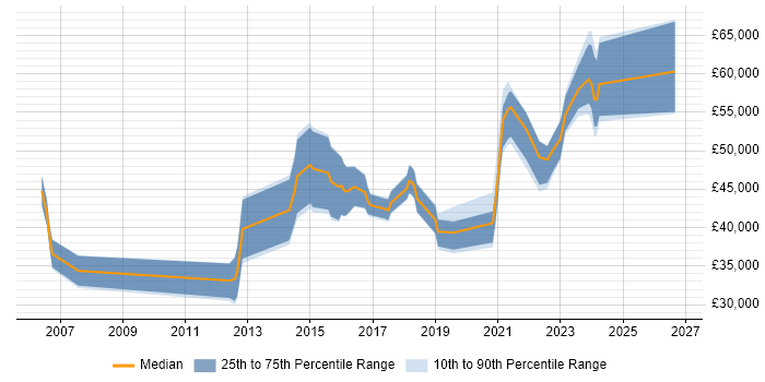Salary distribution trend for jobs in the South West citing Security Hardening