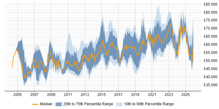 Salary distribution trend for Security Manager job vacancies in the South West