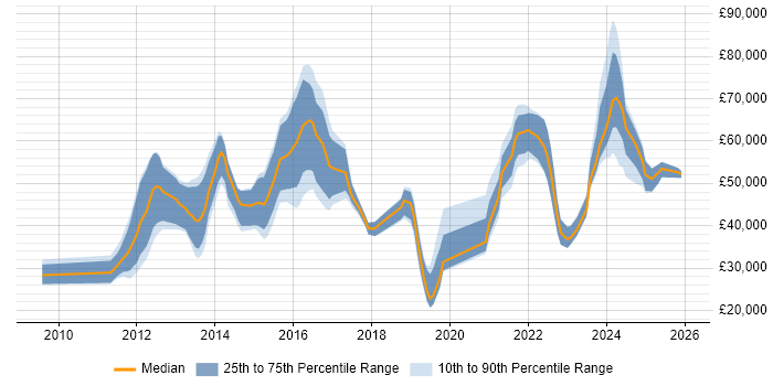 Salary distribution trend for jobs in the South West citing Security Operations Centre