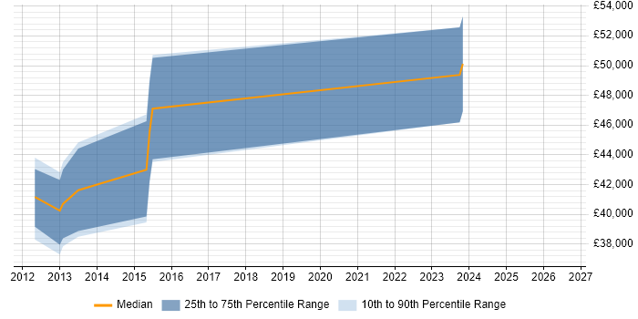 Salary distribution trend for Security Operations Specialist job vacancies in the South West