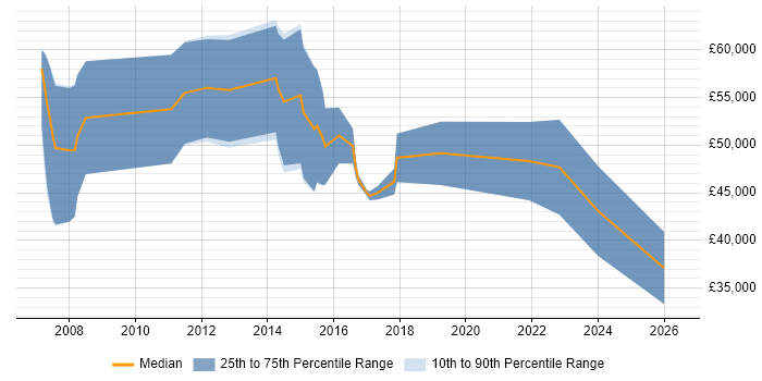Salary distribution trend for Security Penetration Tester job vacancies in the South West