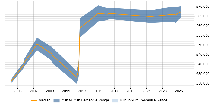 Salary distribution trend for Security Presales Consultant job vacancies in the South West