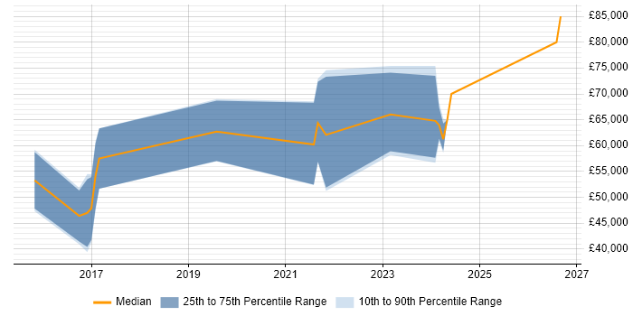 Salary distribution trend for Security Researcher job vacancies in the South West
